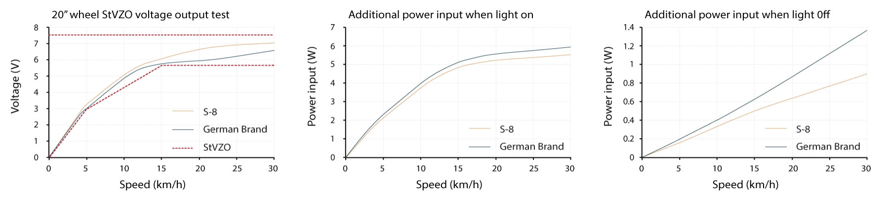 Sp 8 Dynamo Hub