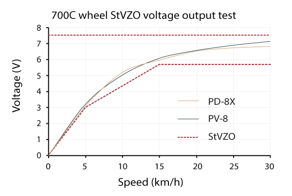 SP PD 8X Testing