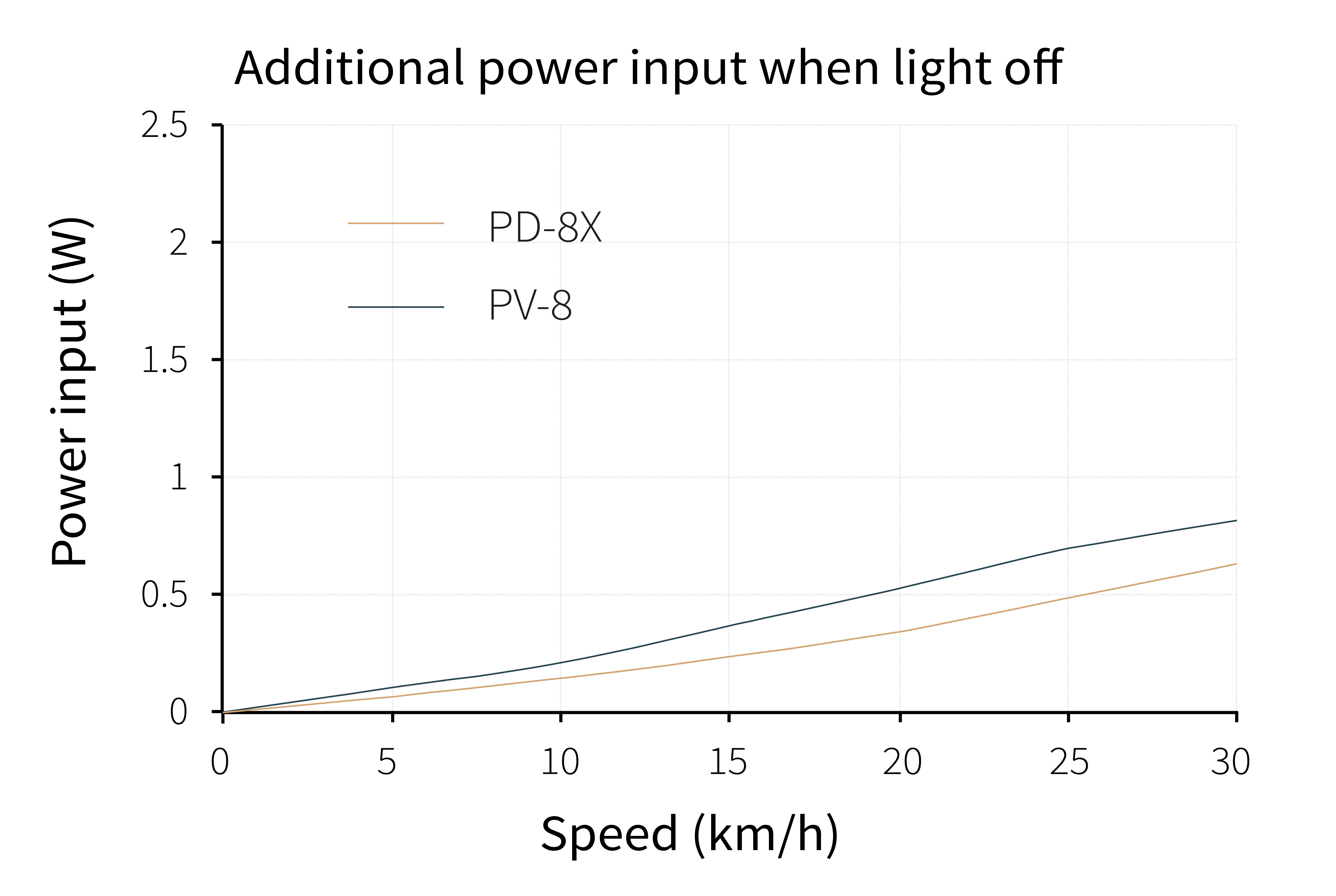 SP PD 8X Testing